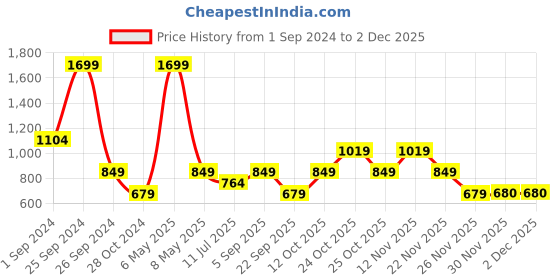 myntra.com Jack & Jones Men Leather Belt jack & jones Price History Graph from 1 Sep 2024 to 30 Nov 2025