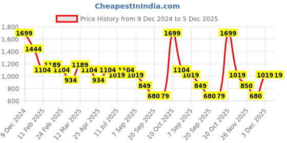 myntra.com Jack & Jones Men Leather Belt jack & jones Price History Graph from 9 Dec 2024 to 4 Dec 2025