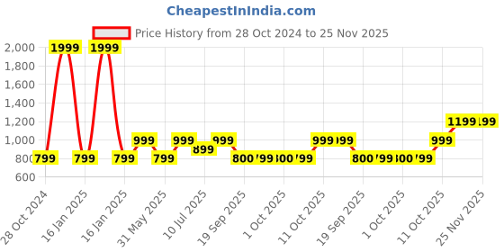myntra.com Jack & Jones Men Leather Belt jack & jones Price History Graph from 28 Oct 2024 to 24 Nov 2025