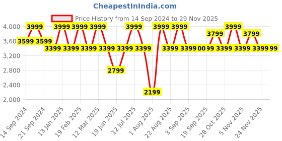 myntra.com Jack & Jones Men Leather Belt jack & jones Price History Graph from 14 Sep 2024 to 28 Nov 2025