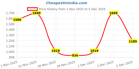 myntra.com Jack & Jones Men Leather Belt jack & jones Price History Graph from 1 Nov 2025 to 5 Dec 2025