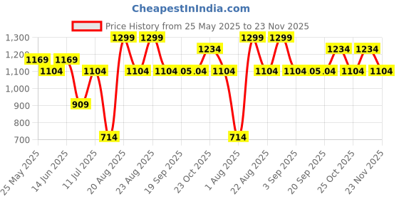 myntra.com Jack & Jones Men Leather Card Holder jack & jones Price History Graph from 25 May 2025 to 23 Nov 2025