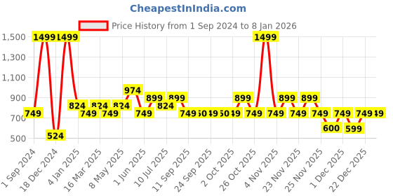 myntra.com Jack & Jones Men Leather Casual Belt jack & jones Price History Graph from 1 Sep 2024 to 4 Jan 2026