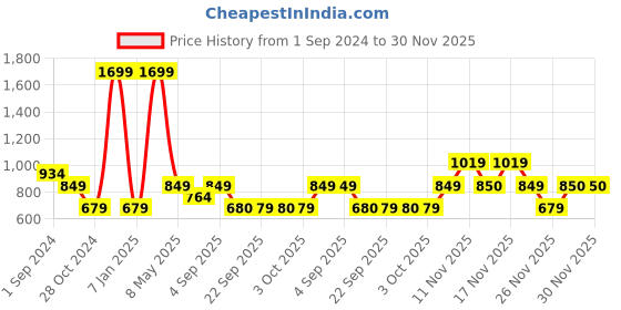 myntra.com Jack & Jones Men Leather Formal Belt jack & jones Price History Graph from 1 Sep 2024 to 30 Nov 2025