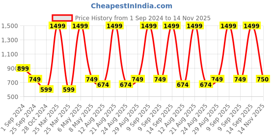 myntra.com Jack & Jones Men Leather Formal Belt jack & jones Price History Graph from 1 Sep 2024 to 14 Nov 2025