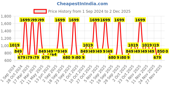 myntra.com Jack & Jones Men Leather Formal Belt jack & jones Price History Graph from 1 Sep 2024 to 1 Dec 2025