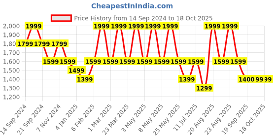 myntra.com Jack & Jones Men Leather Reversible Belt jack & jones Price History Graph from 14 Sep 2024 to 18 Oct 2025