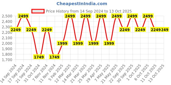 myntra.com Jack & Jones Men Leather Reversible Belt jack & jones Price History Graph from 14 Sep 2024 to 13 Oct 2025