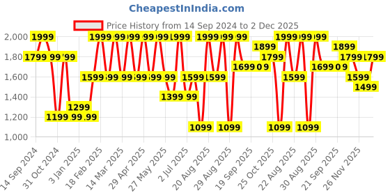 myntra.com Jack & Jones Men Leather Reversible Belt jack & jones Price History Graph from 14 Sep 2024 to 30 Nov 2025