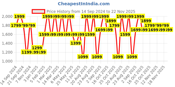myntra.com Jack & Jones Men Leather Reversible Belt jack & jones Price History Graph from 14 Sep 2024 to 22 Nov 2025