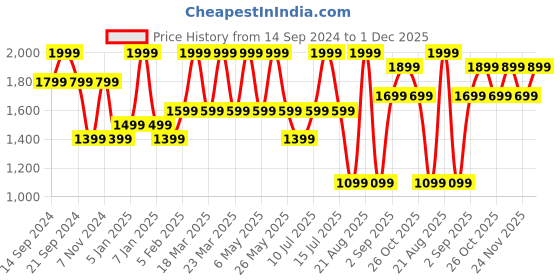 myntra.com Jack & Jones Men Leather Reversible Belt jack & jones Price History Graph from 14 Sep 2024 to 1 Dec 2025