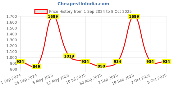 myntra.com Jack & Jones Men Leather Two Fold Wallet jack & jones Price History Graph from 1 Sep 2024 to 8 Oct 2025