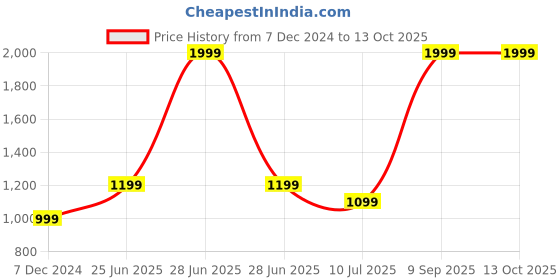 myntra.com Jack & Jones Men Leather Two Fold Wallet jack & jones Price History Graph from 7 Dec 2024 to 13 Oct 2025