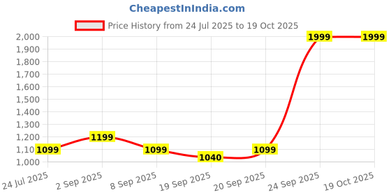 myntra.com Jack & Jones Men Leather Two Fold Wallet jack & jones Price History Graph from 24 Jul 2025 to 17 Oct 2025