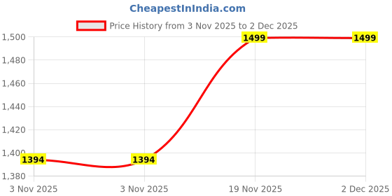 myntra.com Jack & Jones Men Leather Two Fold Wallet jack & jones Price History Graph from 3 Nov 2025 to 1 Dec 2025