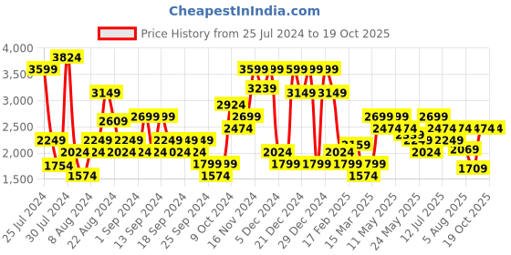 myntra.com Jack & Jones Men Light Fade Clean Look Low-Rise Jeans jack & jones Price History Graph from 25 Jul 2024 to 17 Oct 2025