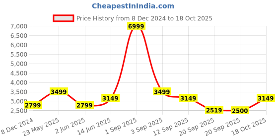 myntra.com Jack & Jones Men Light Fade Cotton Jogger Jeans jack & jones Price History Graph from 8 Dec 2024 to 18 Oct 2025