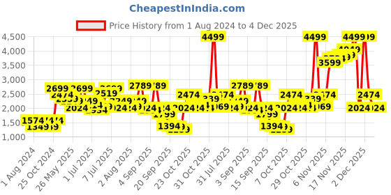myntra.com Jack & Jones Men Light Fade Mildly Distressed Low-Rise Slim Fit Cropped Jeans jack & jones Price History Graph from 1 Aug 2024 to 4 Dec 2025