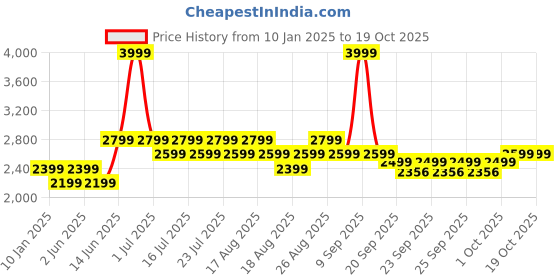 myntra.com Jack & Jones Men Light Fade Stretchable Jeans jack & jones Price History Graph from 10 Jan 2025 to 18 Oct 2025
