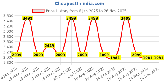 myntra.com Jack & Jones Men Light Fade Stretchable Jeans jack & jones Price History Graph from 6 Jan 2025 to 25 Nov 2025