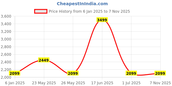 myntra.com Jack & Jones Men Light Fade Stretchable Jeans jack & jones Price History Graph from 6 Jan 2025 to 7 Nov 2025