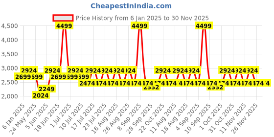 myntra.com Jack & Jones Men Light Fade Stretchable Jeans jack & jones Price History Graph from 6 Jan 2025 to 30 Nov 2025