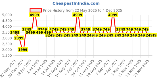myntra.com Jack & Jones Men Light Fade Stretchable Mid Rise Jeans jack & jones Price History Graph from 22 May 2025 to 3 Dec 2025