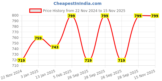 myntra.com Jack & Jones Men Lime Green & Blue Embroidered Baseball Cap jack & jones Price History Graph from 22 Nov 2024 to 15 Nov 2025