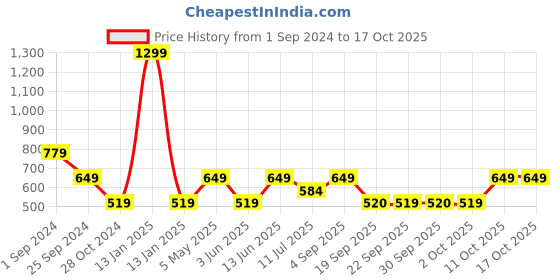 myntra.com Jack & Jones Men Lime Green Stretchable Casual Belt jack & jones Price History Graph from 1 Sep 2024 to 16 Oct 2025