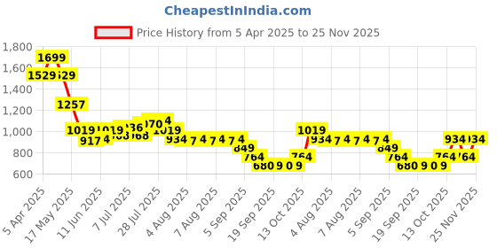myntra.com Jack & Jones Men Linen Baseball Cap jack & jones Price History Graph from 5 Apr 2025 to 24 Nov 2025