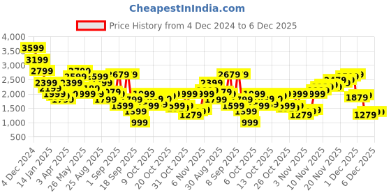 myntra.com Jack & Jones Men Long Sleeves Sweatshirt jack & jones Price History Graph from 4 Dec 2024 to 6 Dec 2025