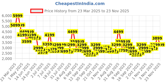 myntra.com Jack & Jones Men Loose Fit Cargos Trousers jack & jones Price History Graph from 23 Mar 2025 to 23 Nov 2025