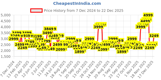 myntra.com Jack & Jones Men Loose Fit High-Rise Regular Trousers jack & jones Price History Graph from 7 Dec 2024 to 22 Dec 2025