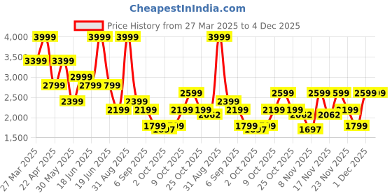 myntra.com Jack & Jones Men Loose Fit Shorts jack & jones Price History Graph from 27 Mar 2025 to 3 Dec 2025