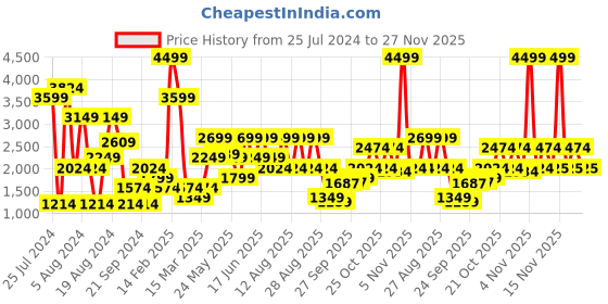 myntra.com Jack & Jones Men Low Distress Heavy Fade Cotton Jeans jack & jones Price History Graph from 25 Jul 2024 to 27 Nov 2025