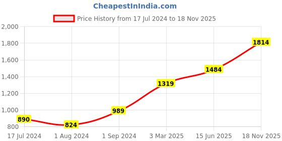 myntra.com Jack & Jones Men Low-Rise Chino Shorts jack & jones Price History Graph from 17 Jul 2024 to 18 Nov 2025