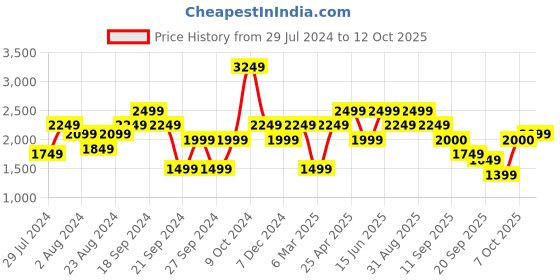 myntra.com Jack & Jones Men Low-Rise Clean Look Printed Stretchable Jeans jack & jones Price History Graph from 29 Jul 2024 to 12 Oct 2025