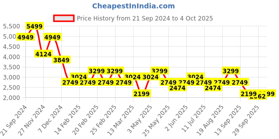 myntra.com Jack & Jones Men Low-Rise Clean Look Stretchable Jeans jack & jones Price History Graph from 21 Sep 2024 to 4 Oct 2025