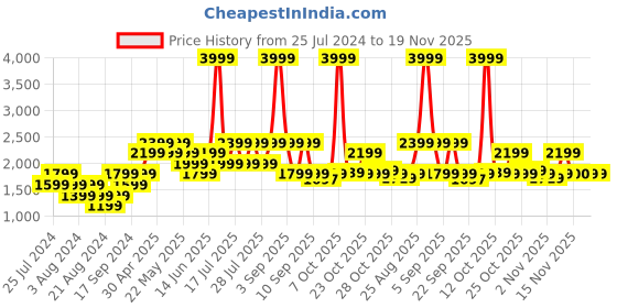 myntra.com Jack & Jones Men Low Rise Clean Look Whiskers Heavy Fade Slim Fit Stretchable Jeans jack & jones Price History Graph from 25 Jul 2024 to 19 Nov 2025