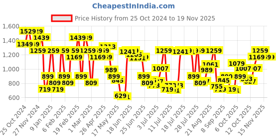 myntra.com Jack & Jones Men Low-Rise Cotton Regular Shorts jack & jones Price History Graph from 25 Oct 2024 to 19 Nov 2025