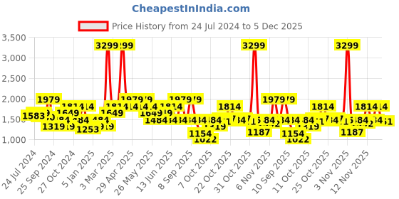 myntra.com Jack & Jones Men Low-Rise Denim Shorts jack & jones Price History Graph from 24 Jul 2024 to 5 Dec 2025