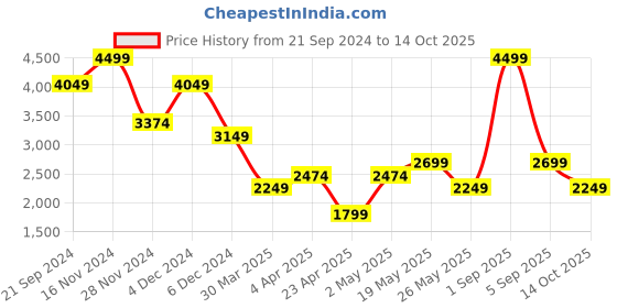 myntra.com Jack & Jones Men Low-Rise Heavy Fade Stretchable Jeans jack & jones Price History Graph from 21 Sep 2024 to 14 Oct 2025