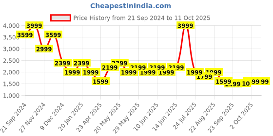 myntra.com Jack & Jones Men Low-Rise Heavy Fade Stretchable Jeans jack & jones Price History Graph from 21 Sep 2024 to 10 Oct 2025