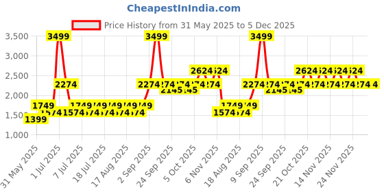 myntra.com Jack & Jones Men Low-Rise Heavy Fade Stretchable Jeans jack & jones Price History Graph from 31 May 2025 to 5 Dec 2025