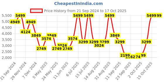 myntra.com Jack & Jones Men Low-Rise Highly Distressed Heavy Fade Stretchable Jeans jack & jones Price History Graph from 21 Sep 2024 to 15 Oct 2025