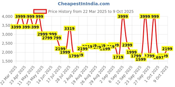myntra.com Jack & Jones Men Low-Rise Highly Distressed Light Fade Stretchable Jeans jack & jones Price History Graph from 22 Mar 2025 to 9 Oct 2025