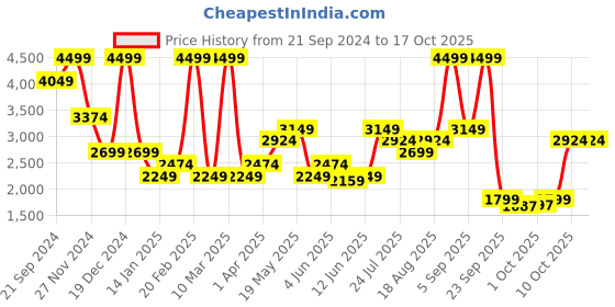 myntra.com Jack & Jones Men Low-Rise Highly Distressed Stretchable Jeans jack & jones Price History Graph from 21 Sep 2024 to 16 Oct 2025