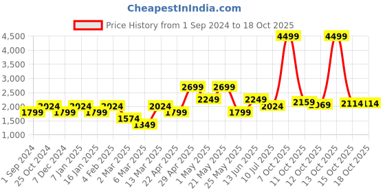 myntra.com Jack & Jones Men Low-Rise Jeans jack & jones Price History Graph from 1 Sep 2024 to 17 Oct 2025