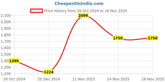 myntra.com Jack & Jones Men Low-Rise Light Fade Cotton Jeans jack & jones Price History Graph from 26 Oct 2024 to 16 Nov 2025