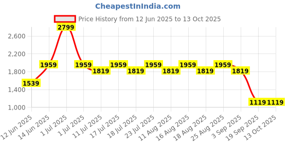 myntra.com Jack & Jones Men Low-Rise Light Fade Cotton Stretchable Jeans jack & jones Price History Graph from 12 Jun 2025 to 4 Oct 2025